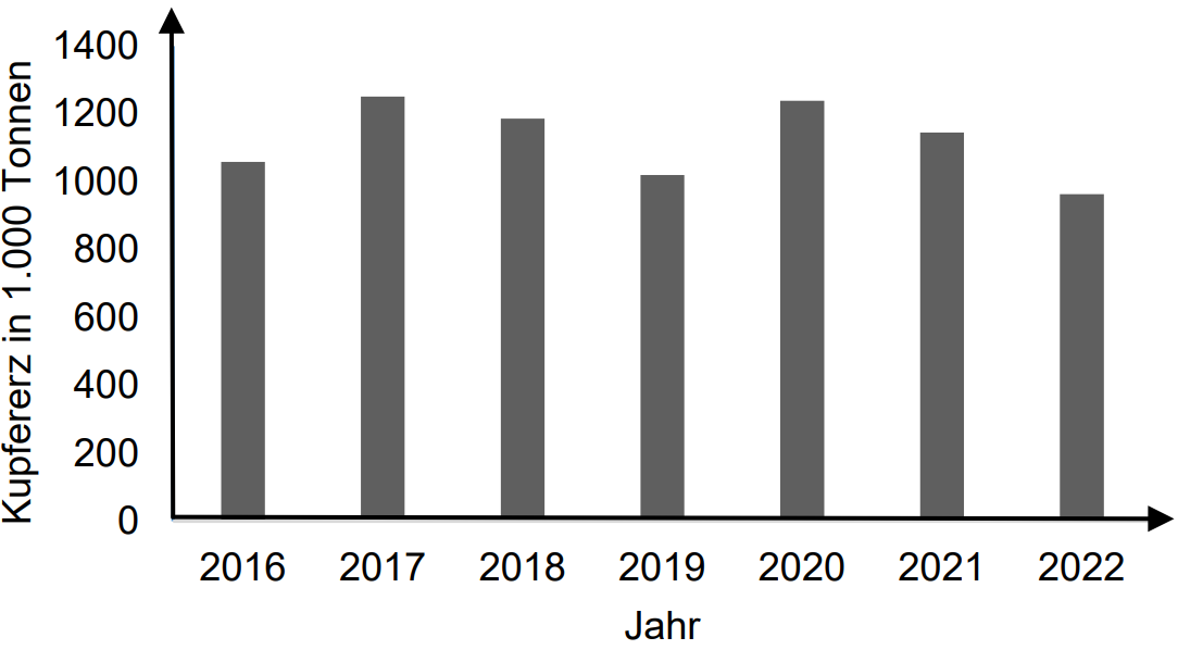 Balkendiagramm: Kupfererz in 1.000 Tonnen pro Jahr 2016–2022, jährliche Schwankungen
